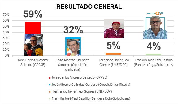 Metricontexto: John Carlos Moreno Salcedo lidera intención de voto en Cojedes con un 59%, le sigue Galíndez con 32%